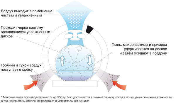 Принцип действия моек воздуха BALLU серии Platinum