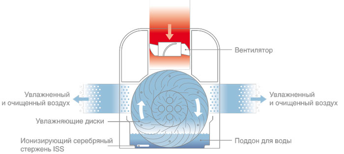 конструкция мойки воздуха Electrolux EHAW-6515
