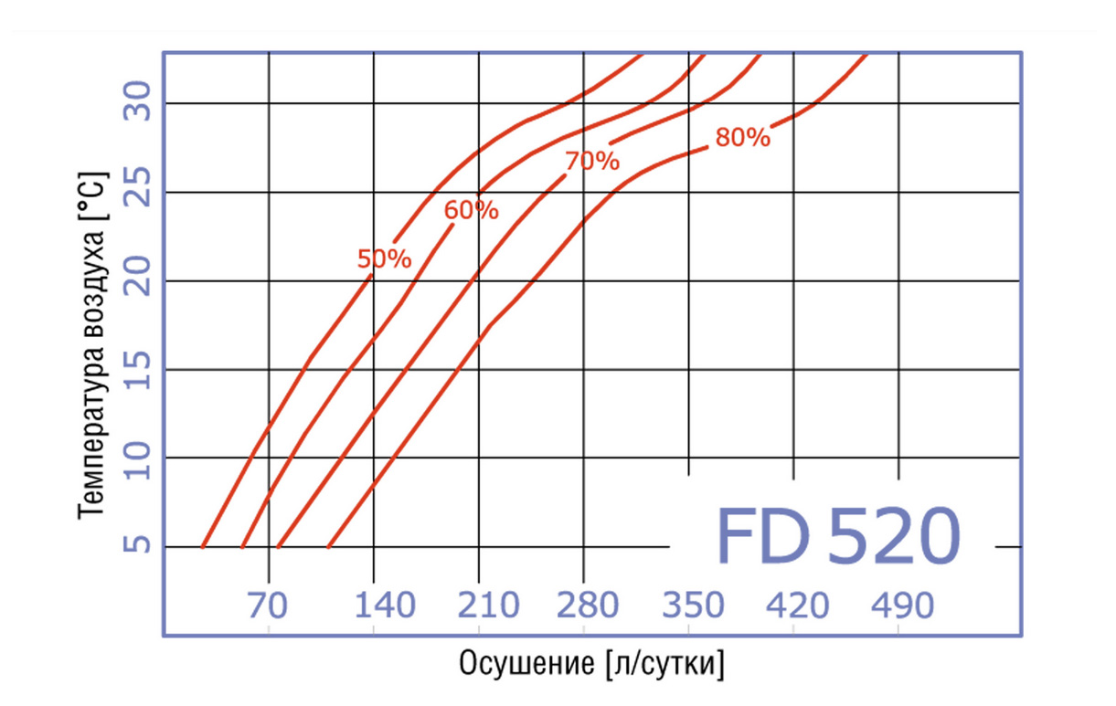 график осушения воздуха стационарным промышленным осушителем Fral FD 520