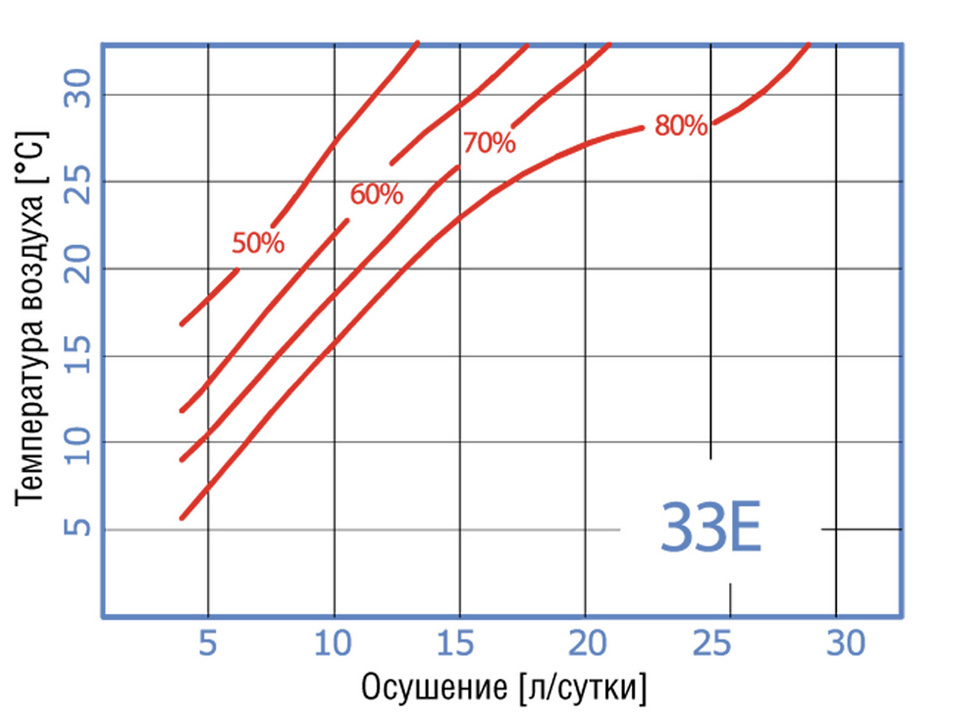 график осушения воздуха промышленным осушителем Fral FD 33 ECO