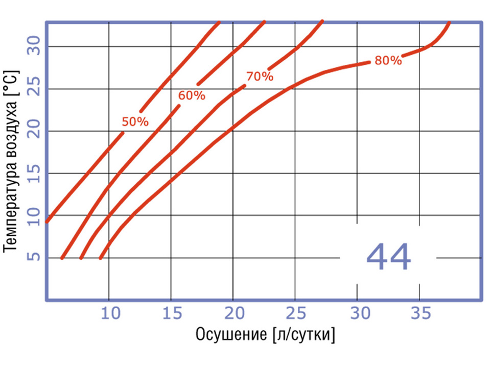 график осушения воздуха промышленным осушителем Fral FDNF 44