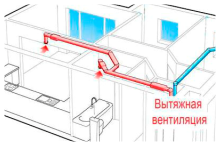 вытяжная вентиляция