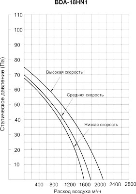 Канальные сплит-системы Ballu серии BDA