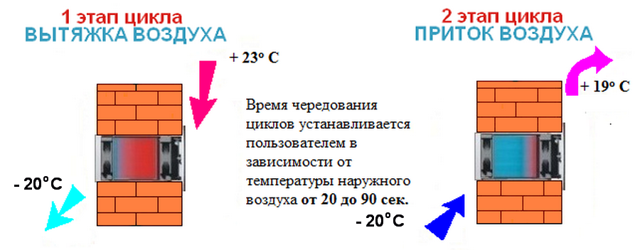 Приточно-вытяжные установки СПВВР